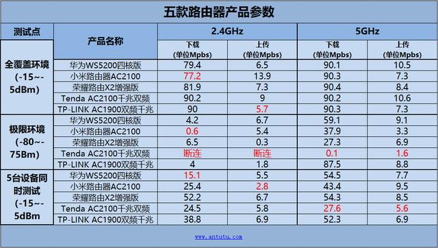五款百元千兆路由器橫評：華為/小米/榮耀誰最強？
