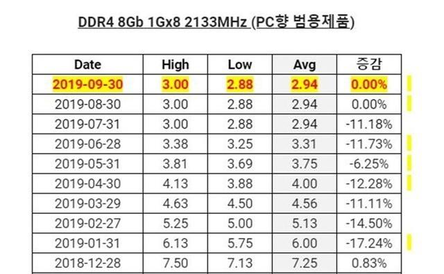 內存條價格回到解放前，雙十一各價位DDR4內存好價推薦