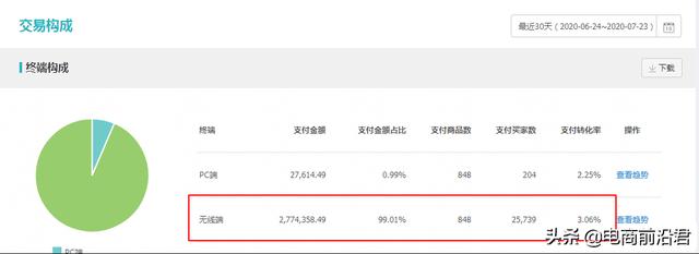 淘寶賣家如何做到穩升手淘流量和轉化率，日銷7W店鋪運營手法解析