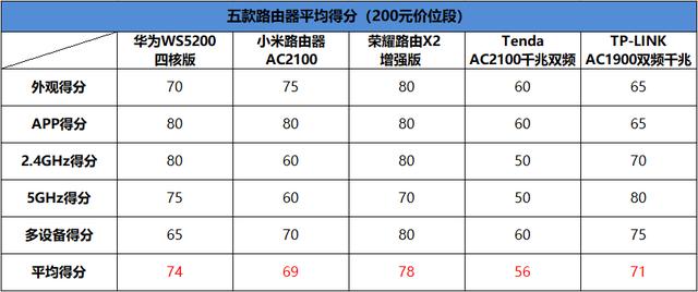 五款百元千兆路由器橫評：華為/小米/榮耀誰最強？
