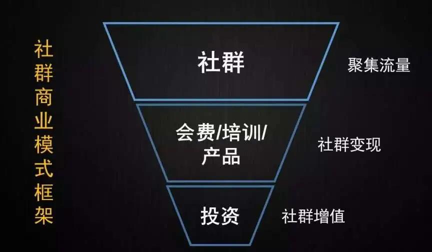 為什么你的社群突然不活躍了？這有一份社群運營用戶增長&流量變現指南！