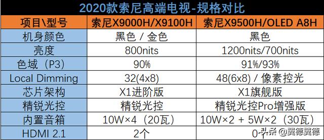 2020款索尼X9000H/X9100H電視評測：千元級價位，萬元級體驗