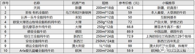 奶爸親測！十款市售火爆、口感濃郁、品質過硬的純牛奶