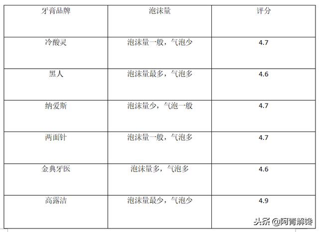 評測丨六種牙膏測評，你真的了解嗎？