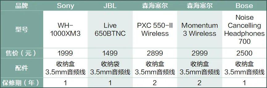 10款頭戴式降噪耳機橫評，Bose擠不進前三！降噪、音質選這幾款