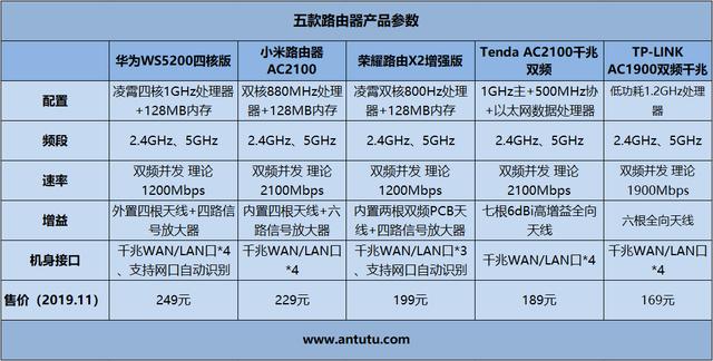 五款百元千兆路由器橫評：華為/小米/榮耀誰最強？