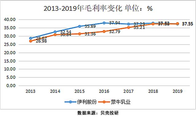 兩大品牌棋逢對手，伊利到底比蒙牛好在哪里？