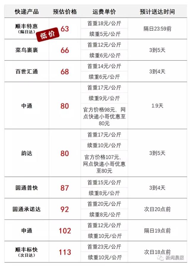 申通小哥高價收件轉寄順豐，凈賺一倍！實測7家快遞公司，最便宜的竟然是這家！