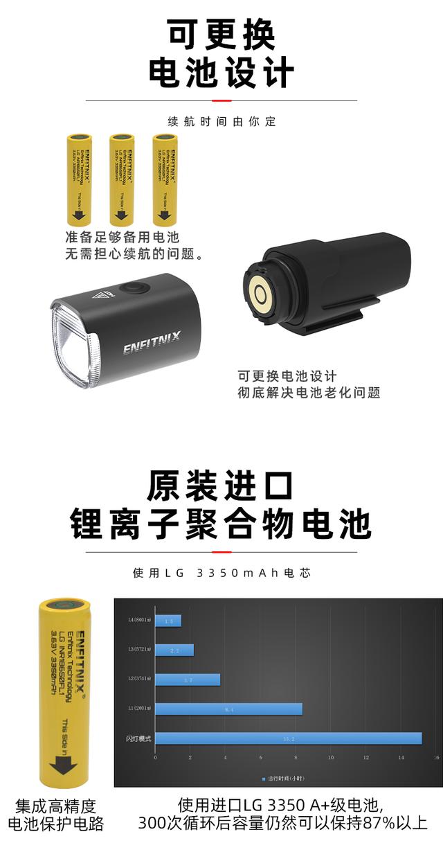 真德規新品來襲 Enfitnix Navi800智能前燈