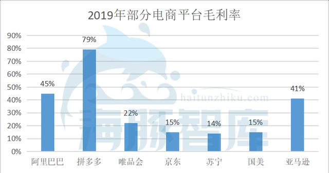 京東是怎么提高毛利率的？