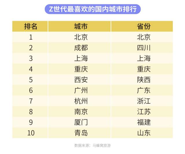馬蜂窩大數據解讀年輕人旅游消費變化:要個性更要安心