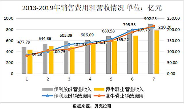 兩大品牌棋逢對手，伊利到底比蒙牛好在哪里？