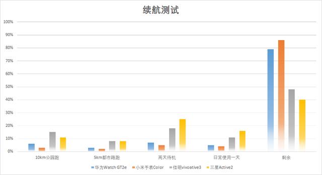 佳明、三星、華為、小米四款智能手表橫評，誰才是跑步的最佳選擇