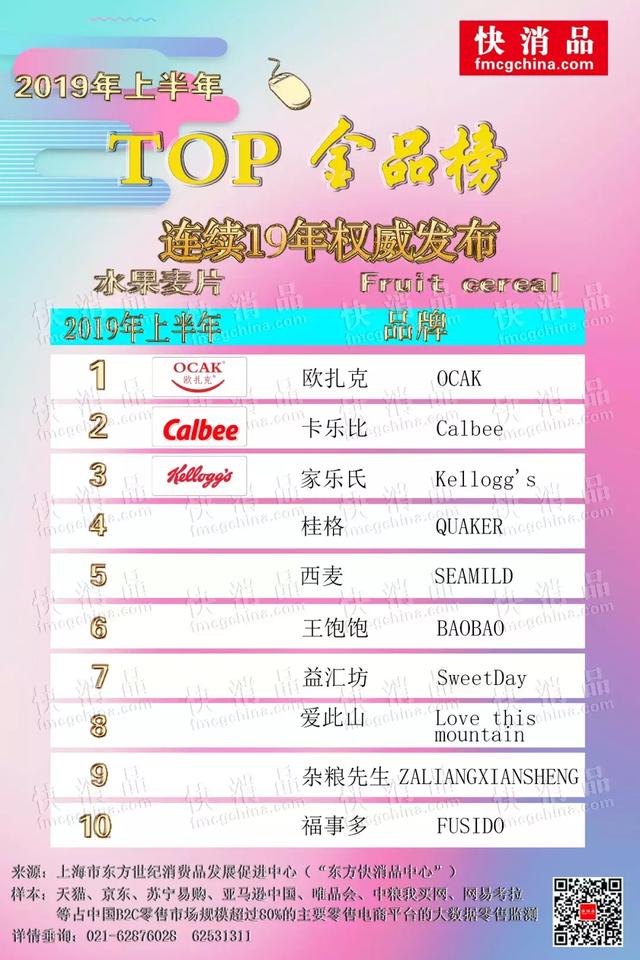 2019年上半年線上TOP金品榜—水果麥片｜歐扎克、卡樂比角逐第一