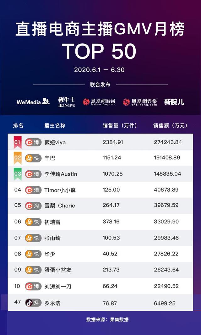 羅永浩抖音直播帶貨100天，糊了？