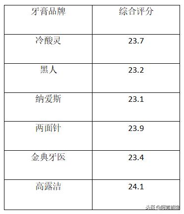 評測丨六種牙膏測評，你真的了解嗎？