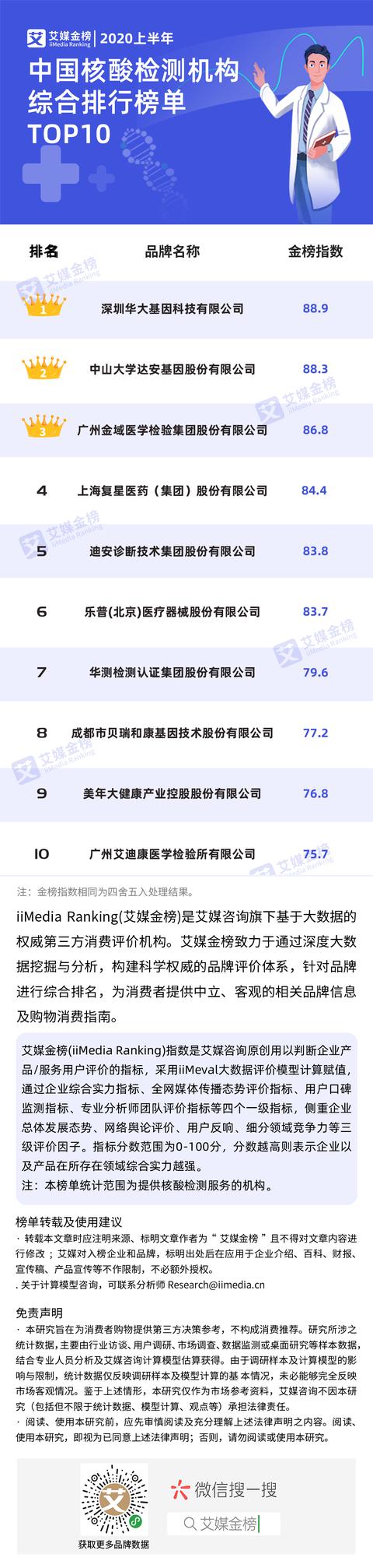 2020上半年中國核酸檢測機構綜合排行榜單TOP10