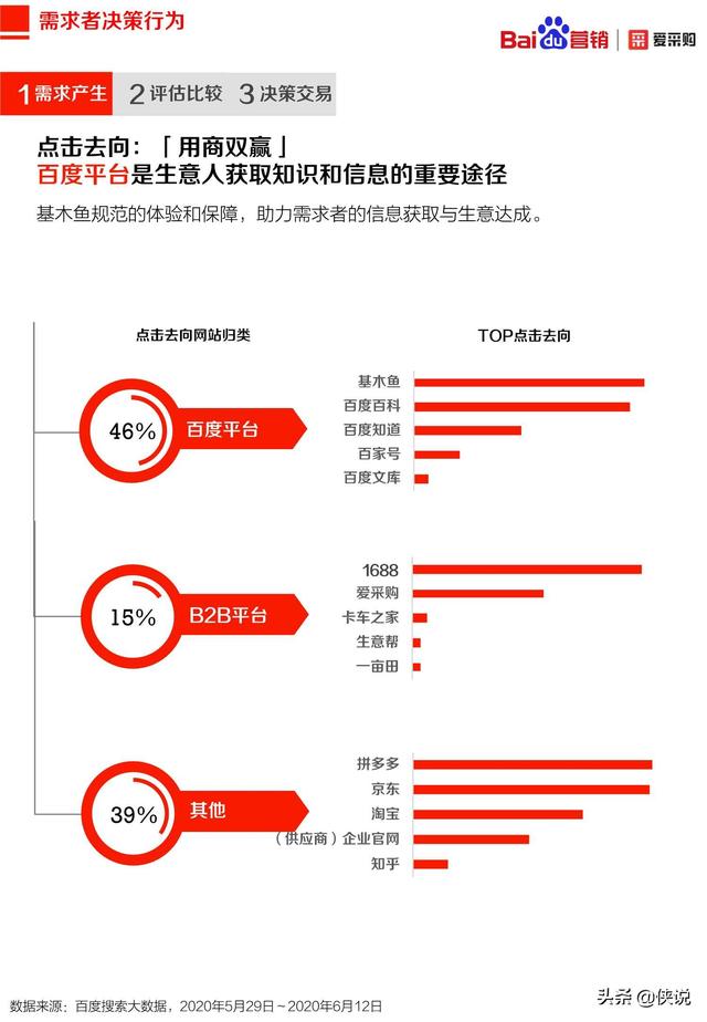 2020年百度B2B行業洞察報告(愛采購)