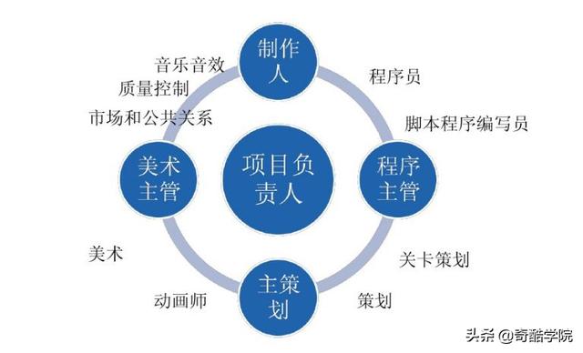 游戲開發人必看：開發一款游戲的流程和所需工具