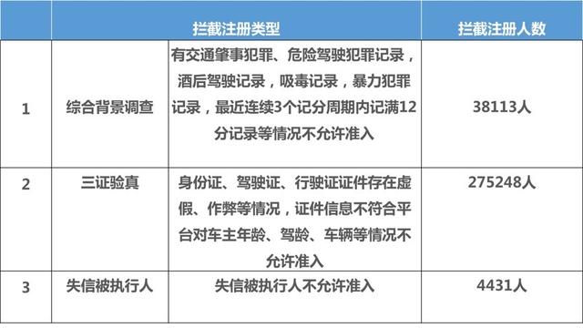 滴滴順風車首次披露安全數據：攔截未達標司機32萬人、用戶安全意識仍有待提高