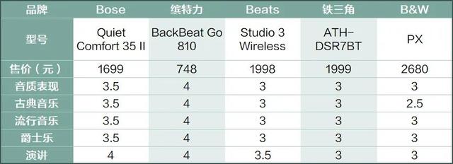 10款頭戴式降噪耳機橫評，Bose擠不進前三！降噪、音質選這幾款