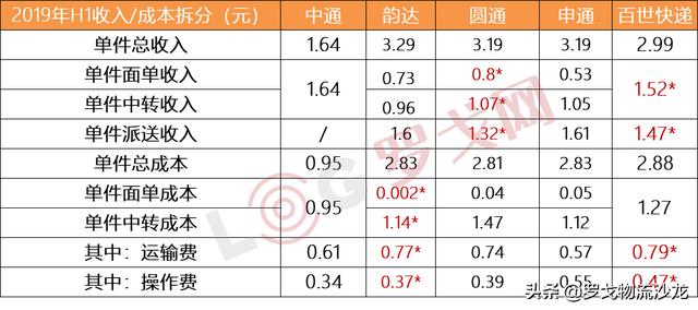 中通、韻達、圓通、申通、百世快遞“價格戰”背后的成本分析