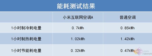 小米互聯網空調新品評測:揭秘“巨省電”的秘密