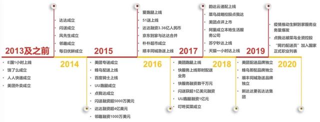 美團阿里京東“三分天下”格局已定？6年潮起潮落：萬億“跑腿”生意2020“狼煙”再起