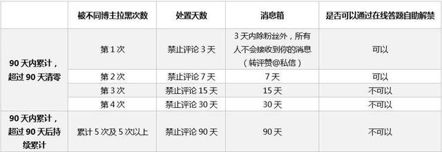 微博“刪除評論并拉黑”功能升級，新增累計次數制等