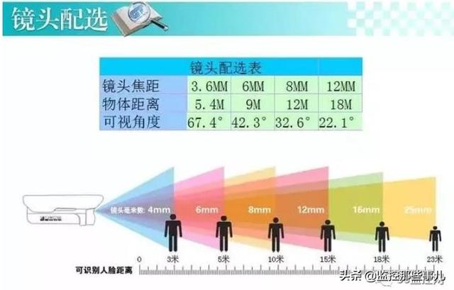 家用監控攝像機選擇的基礎知識