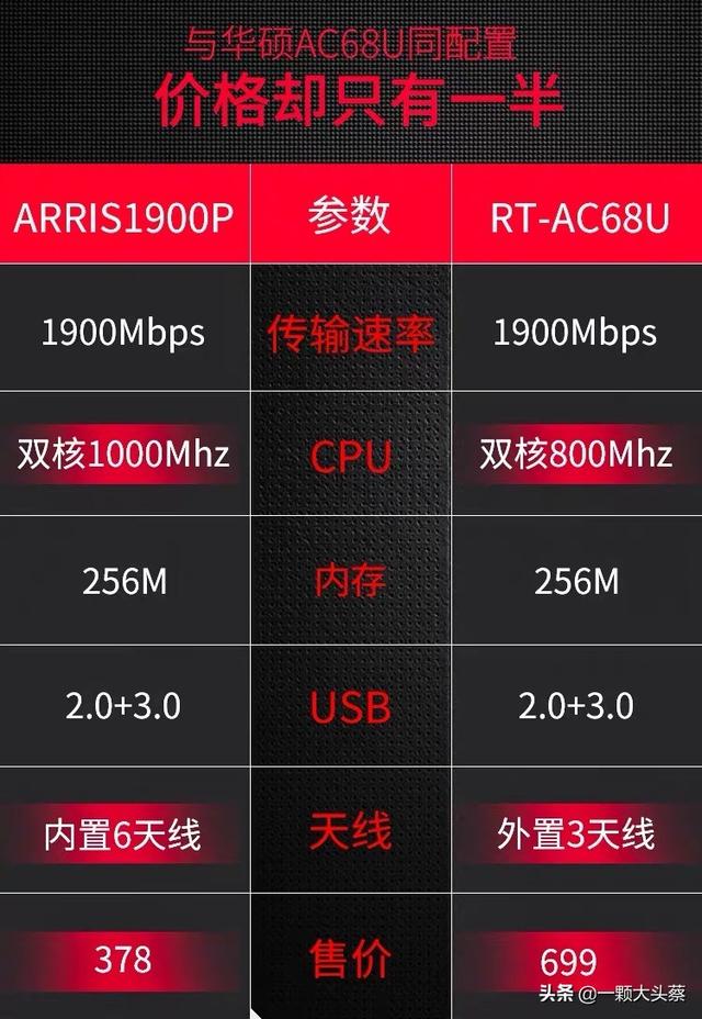 388塊的千兆路由器，使用起來怎么樣？ARRIS AC1900P路由器簡評