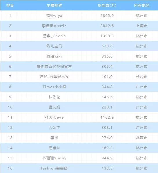 2020年上半年電商主播排行榜:前二無懸念