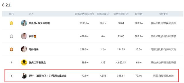 直播6小時賣出4353件，銷售額高達172.8萬，短視頻這樣玩才賺錢