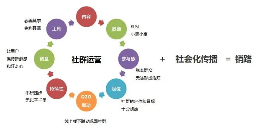 為什么你的社群突然不活躍了？這有一份社群運營用戶增長&流量變現指南！