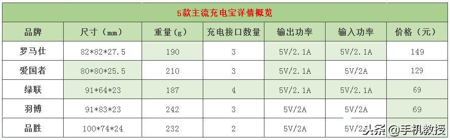 5款迷你充電寶評測，雖小卻大容量高品質，綠聯讓人刮目相看