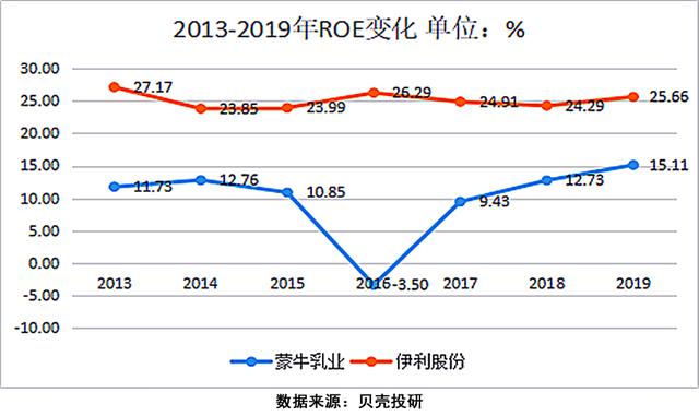 兩大品牌棋逢對手，伊利到底比蒙牛好在哪里？