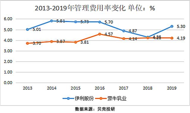 兩大品牌棋逢對手，伊利到底比蒙牛好在哪里？