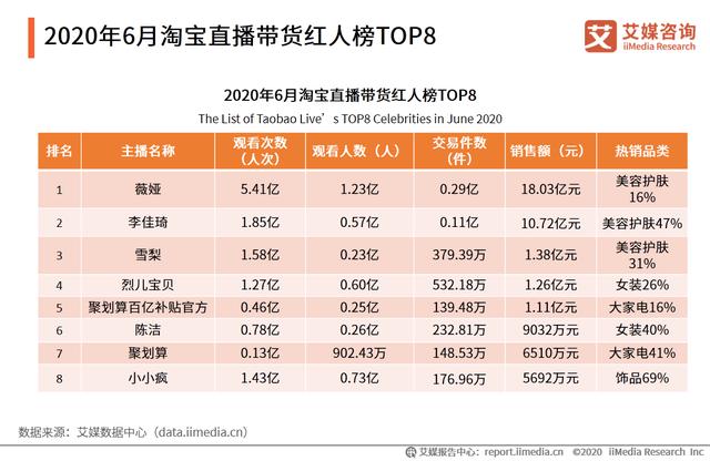 5-6月中國直播電商行業報告:主播頭部效應日漸明顯