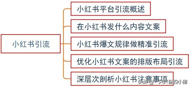 小紅書引流：如何用優質精美內容引流精準客戶