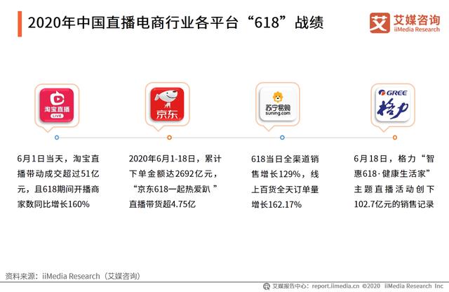 5-6月中國直播電商行業報告:主播頭部效應日漸明顯