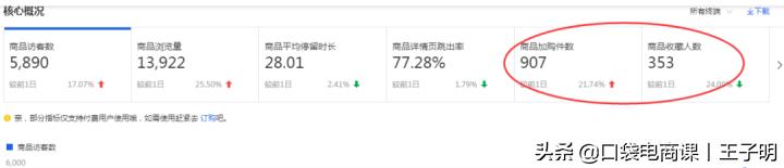 轉化率不等于刷單！正確提升轉化率的5個核心，讓店鋪利潤翻1番