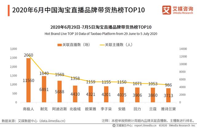 5-6月中國直播電商行業報告:主播頭部效應日漸明顯