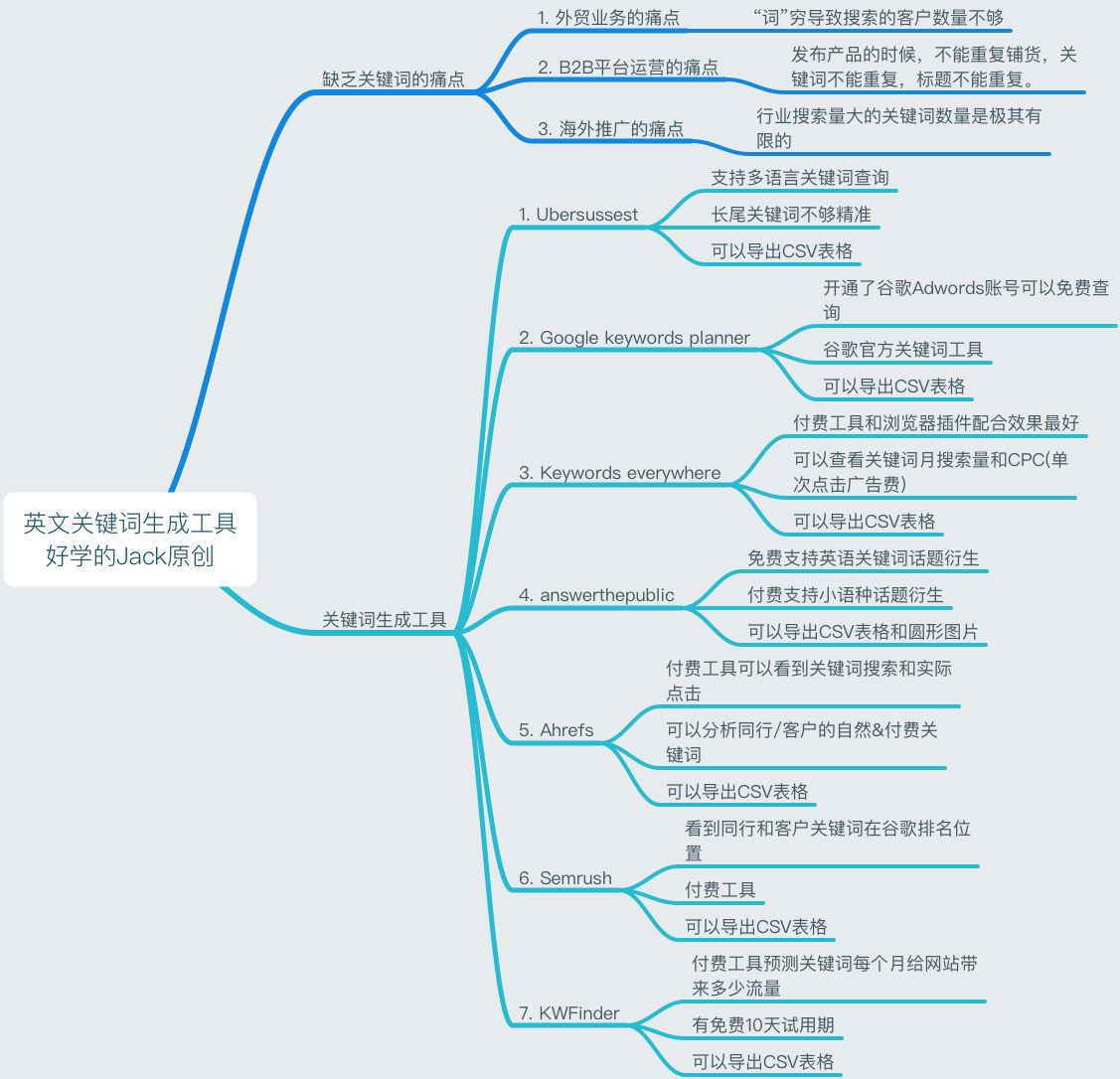 谷歌SEO推薦的4個關鍵詞工具