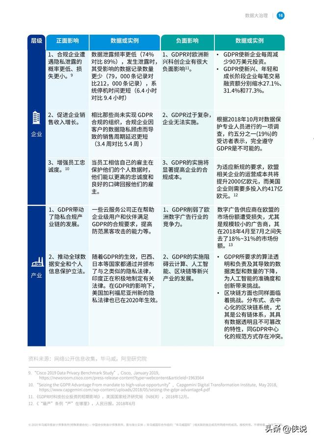 畢馬威聯合阿里研究院發布《數據大治理》報告
