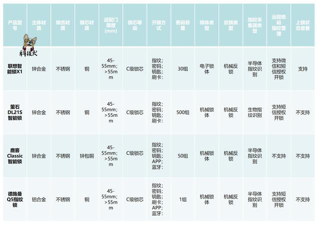 四款智能門鎖對比體驗:安全是標配 顏值+便捷打造新旗艦