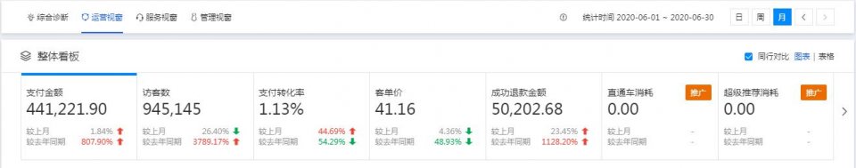 山東老板花23萬接手天貓店，找代運營扣48分，被清退后現狀如何？
