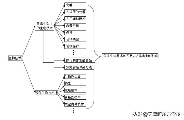 初中生物知識點梳理——思維導圖，清晰得不要不要的！