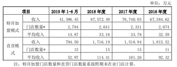 要上市的巴比饅頭，加盟店平均年入33萬，盈利天花板明顯