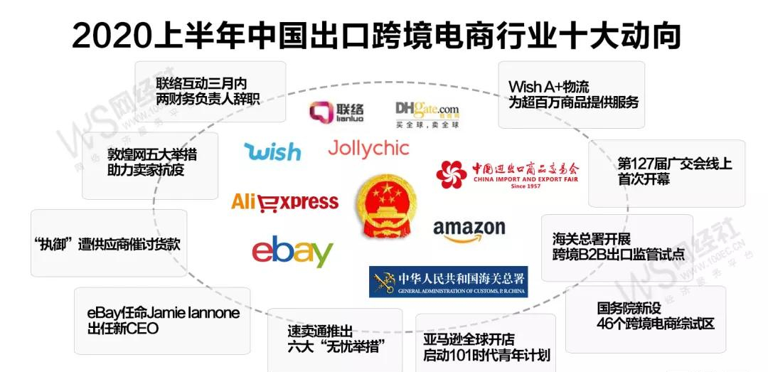 盤點:2020上半年中國出口跨境電商行業十大動向
