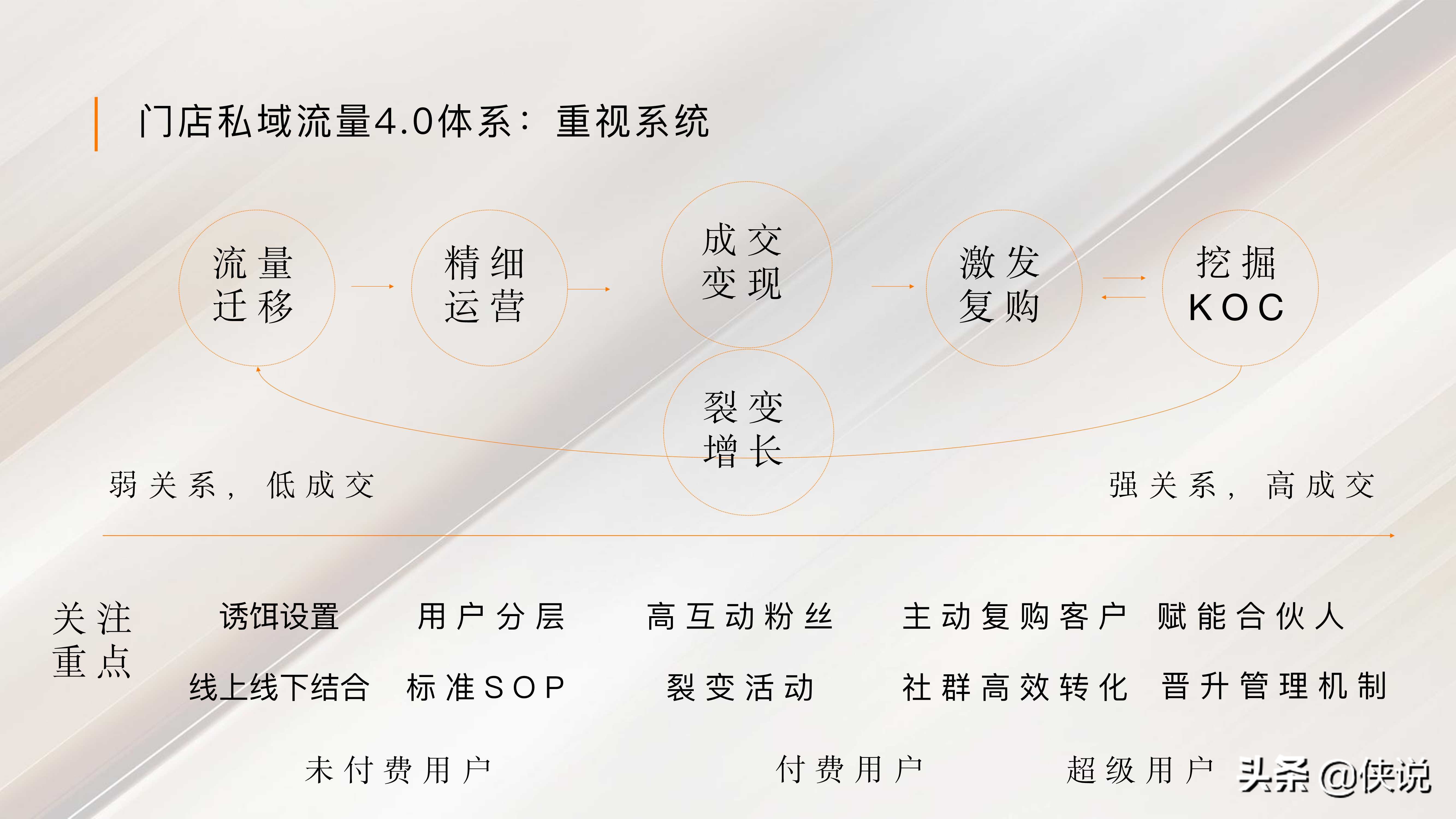 私域流量:直播賦能線下門店(門店管理與方案系列19份)